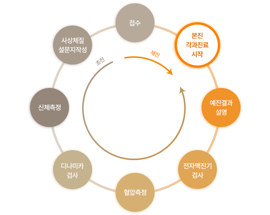 접수-사상체질설문지작성-신체측정-디나미카검사-혈압측정-전자맥진기검사-예진결과설명-본진 각과진료 시작(재진시 접수 후 바로 진행)
