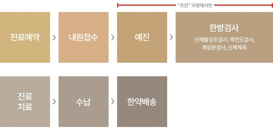 진료순서